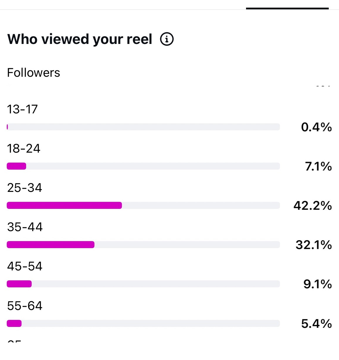 Instagram Insights showing 42.2 percent ages 25 to 34 and 32.1 percent ages 35 to 44