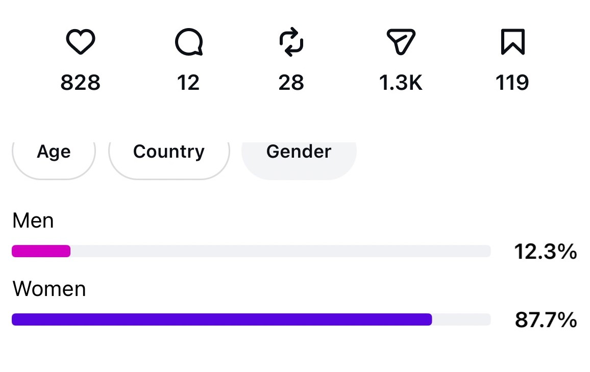 Instagram Insights showing 1.3 thousand shares, 119 saves and 87.7 percent women viewers