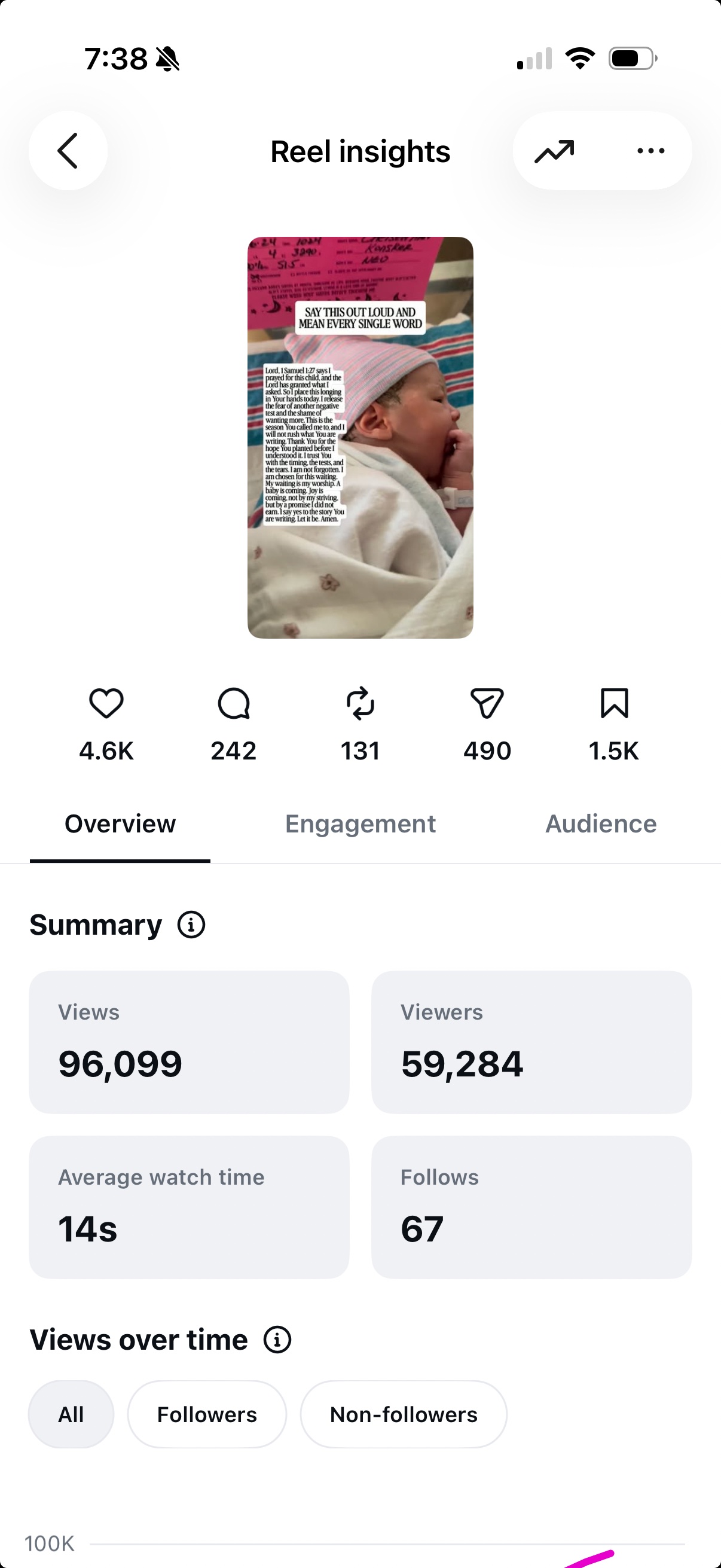 Instagram Insights showing 96,099 views, 4.6K likes, 242 comments, 1.5K saves, 490 shares on the TTC prayer Reel