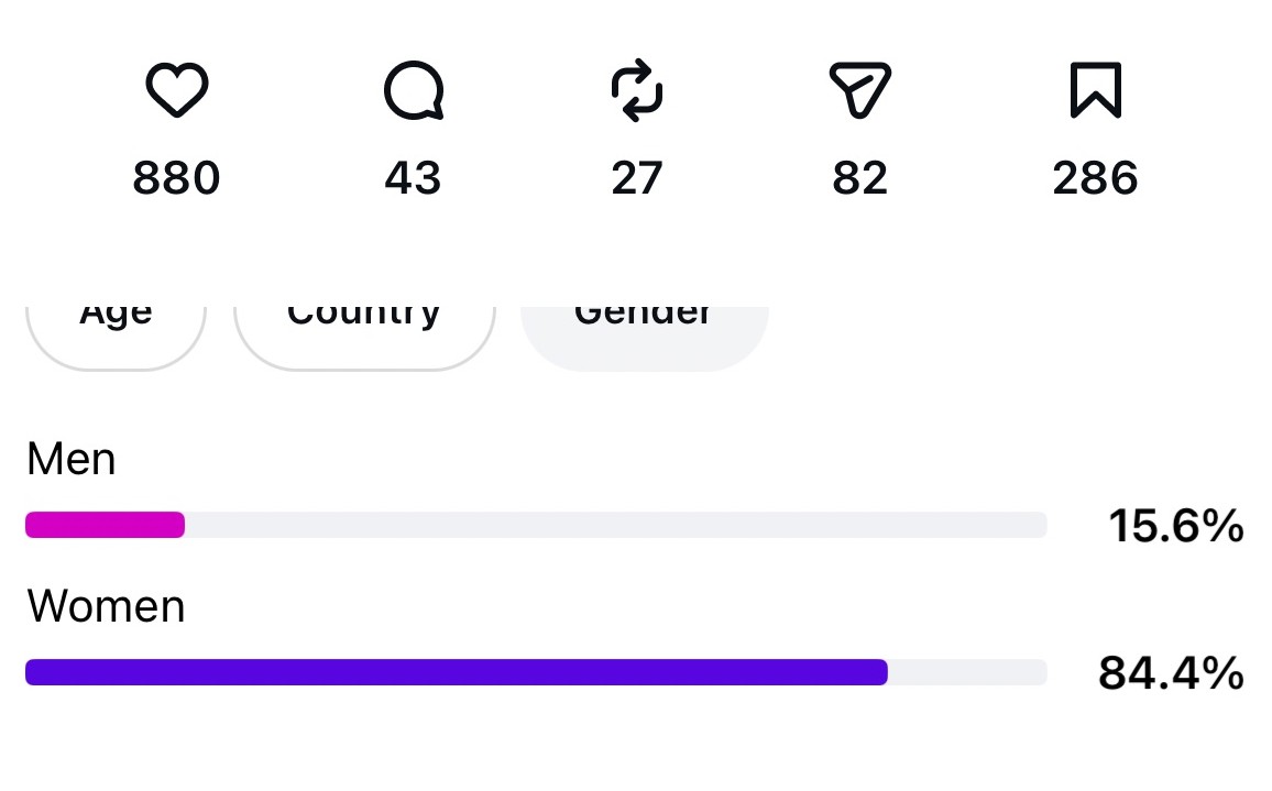 Instagram Insights showing 84.4 percent women viewers and 286 saves