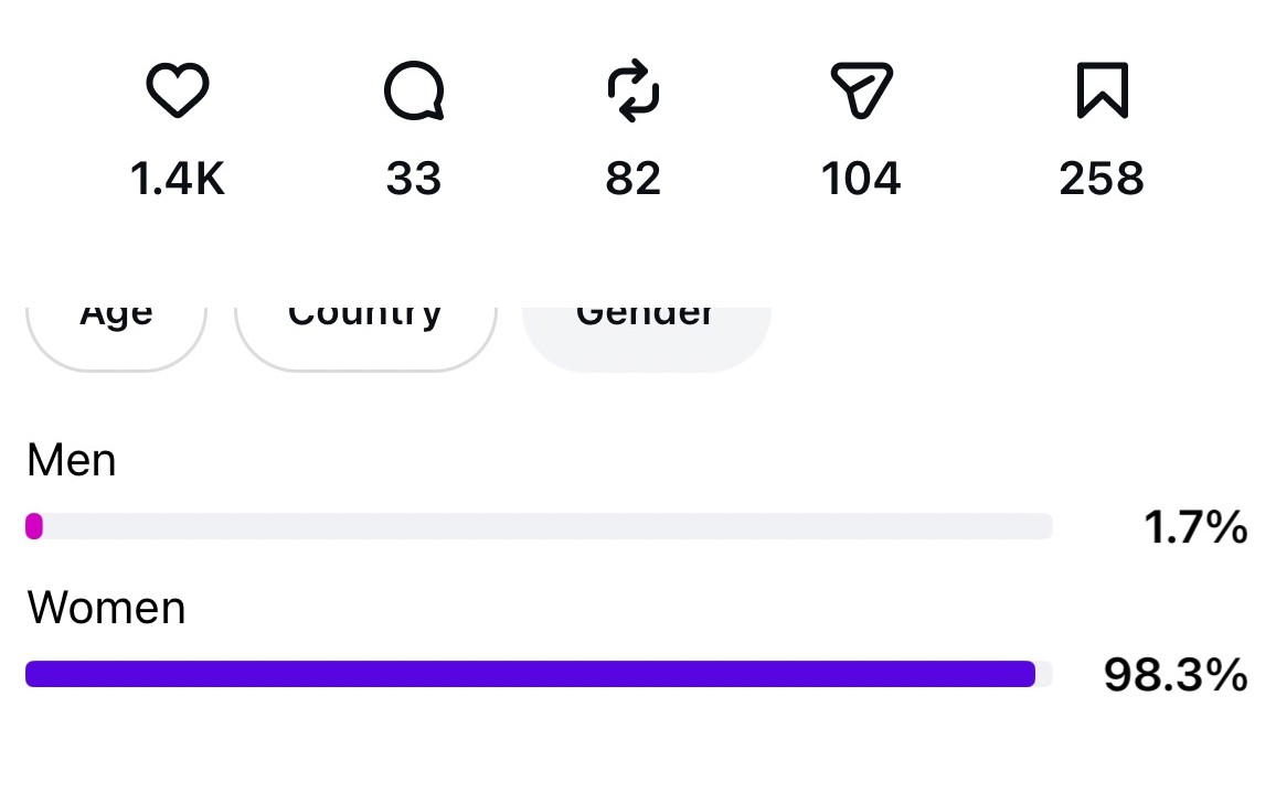 Instagram Insights showing 98.3 percent women viewers, 1.4 thousand likes and 258 saves